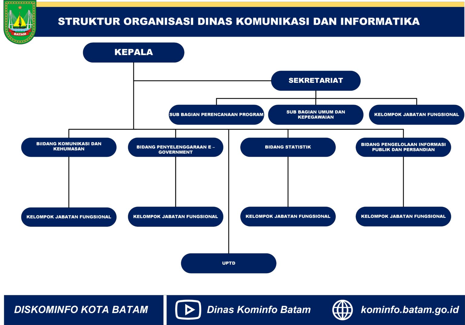 Struktur Organisasi Dinas Komunikasi Informatika