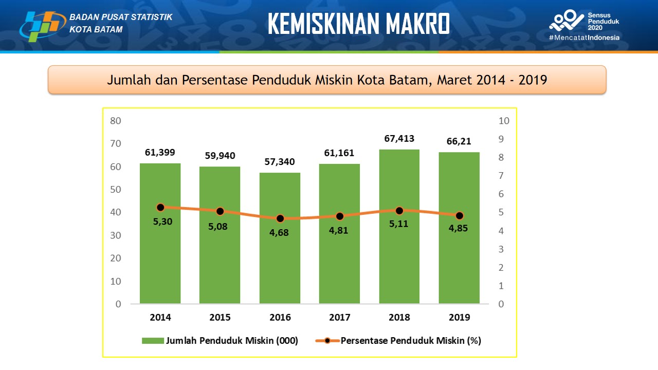 Perkembangan Persentase Kemiskinan Kota Batam Dinas Komunikasi