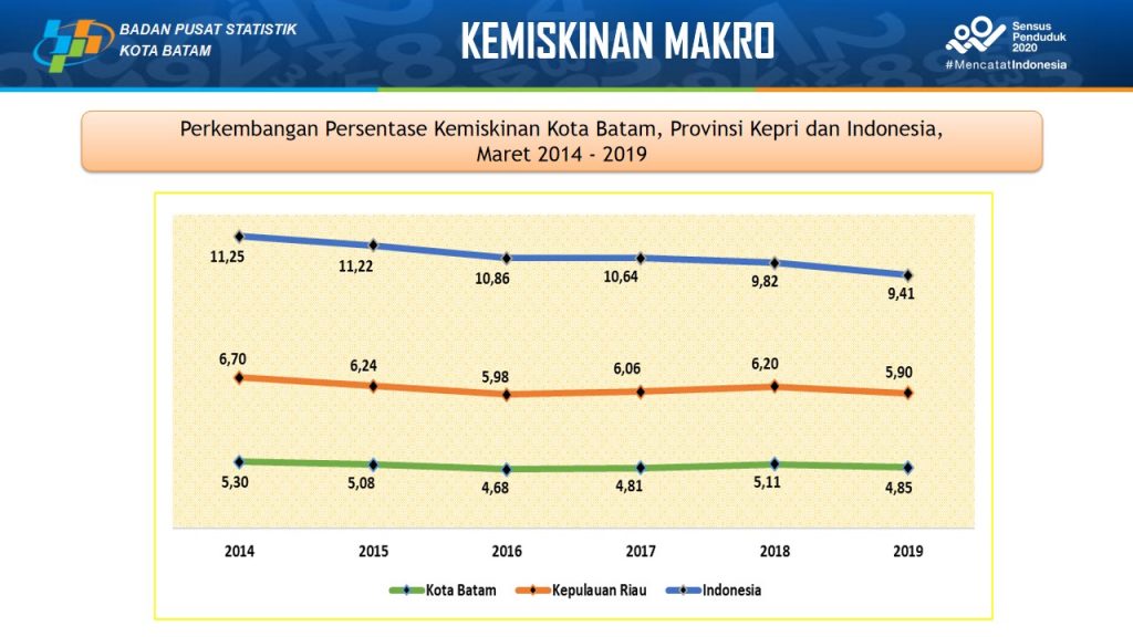 Perkembangan Persentase Kemiskinan Kota Batam – Dinas Komunikasi ...