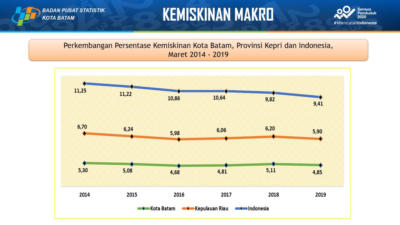 Infografis Kemiskinan 2
