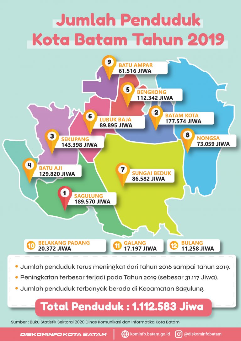 Statistik Sektoral Jumlah Penduduk Kota Batam Tahun 2019 - Dinas