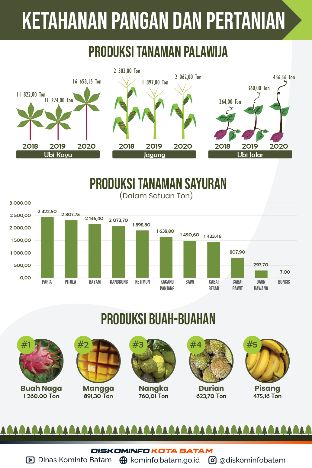 Infografis Ketahanan Pangan dan Pertanian Kota Batam Tahun 2020