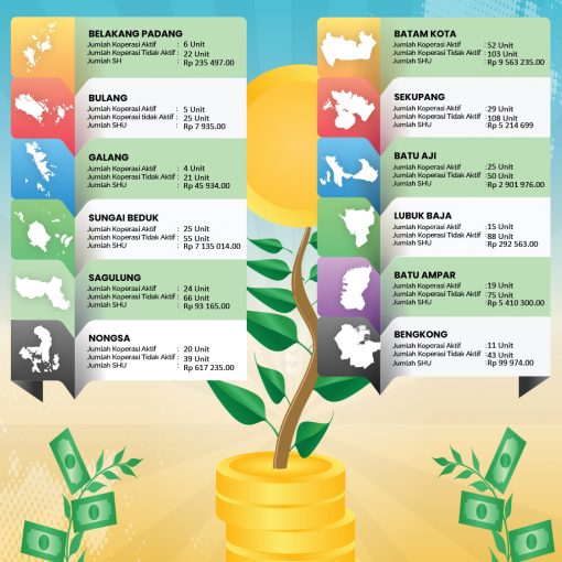Infografis Koperasi Kota Batam Tahun 2020