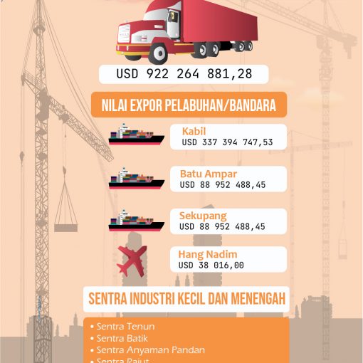 Infografis Perindustrian dan Perdagangan Kota Batam Tahun 2020