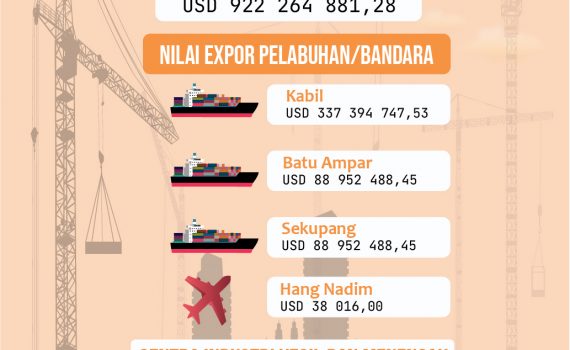 Infografis Perindustrian dan Perdagangan Kota Batam Tahun 2020