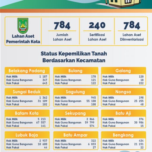 Infografis Bidang Pertanahan Kota Batam Tahun 2020