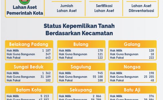 Infografis Bidang Pertanahan Kota Batam Tahun 2020
