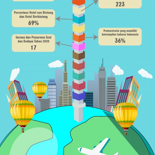 Infografis Bidang Pariwisata Kota Batam Tahun 2020