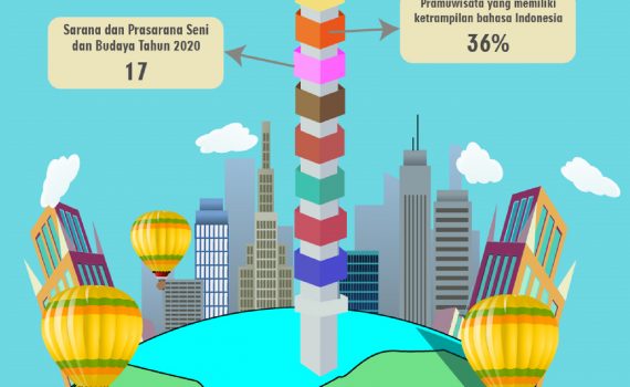 Infografis Bidang Pariwisata Kota Batam Tahun 2020