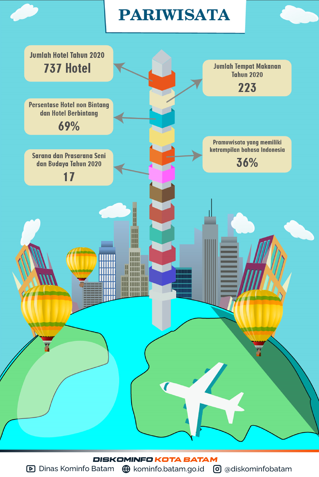 Infografis Bidang Pariwisata Kota Batam Tahun 2020
