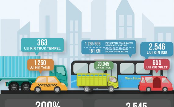 Infografis Bidang Perhubungan Kota Batam Tahun 2020