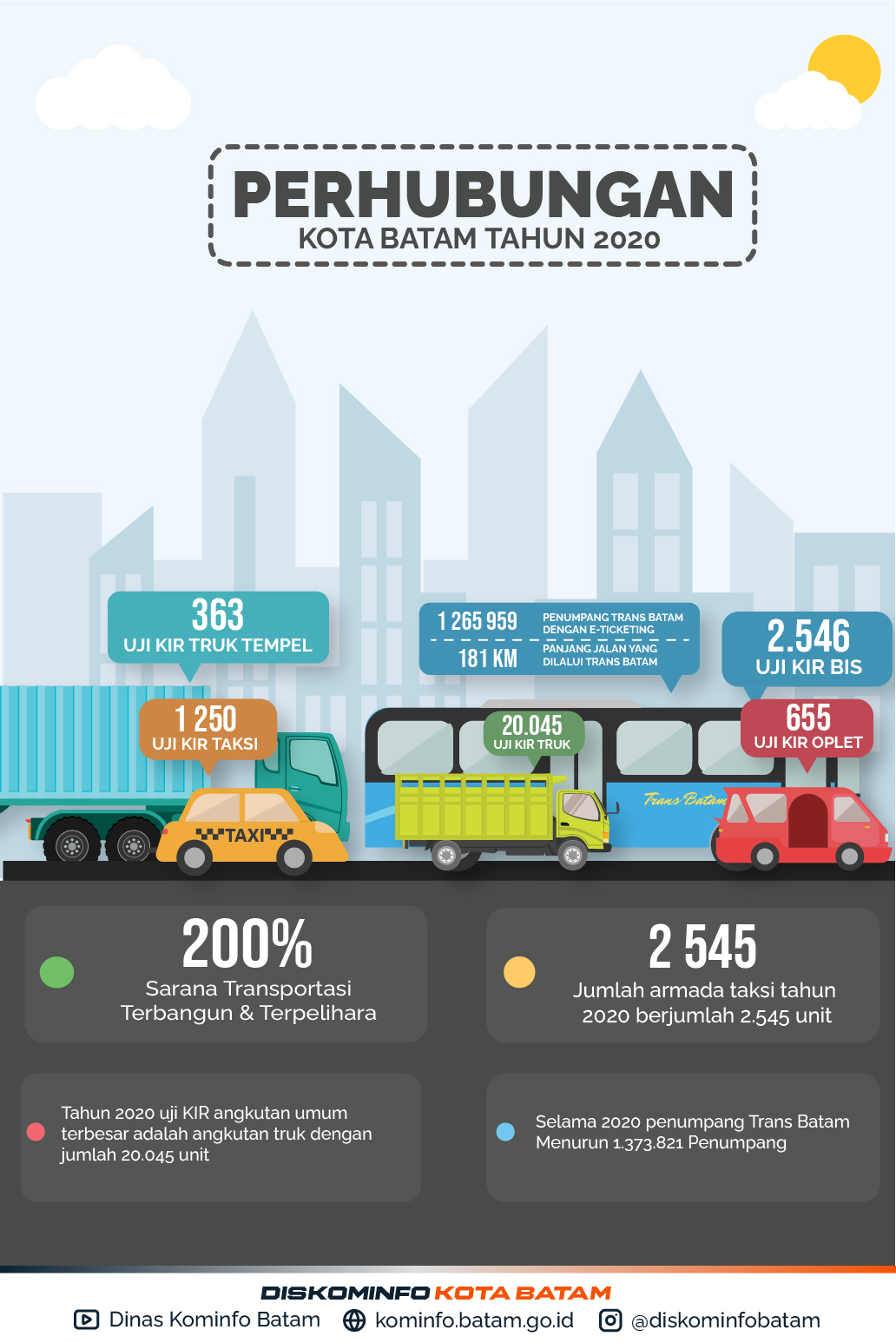 Infografis Bidang Perhubungan Kota Batam Tahun 2020