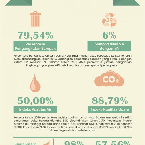 Infografis Bidang Lingkungan Hidup Kota Batam Tahun 2020