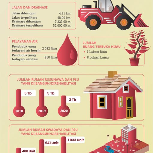 Infografis Bidang Infrastruktur Kota Batam Tahun 2020