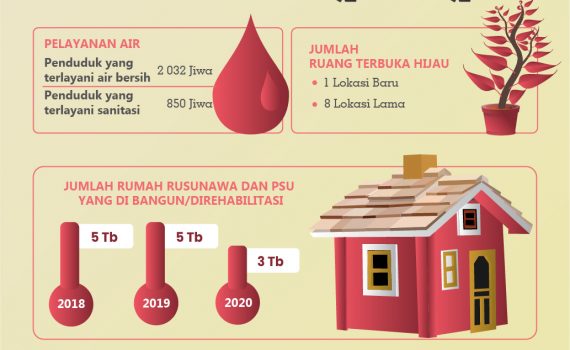 Infografis Bidang Infrastruktur Kota Batam Tahun 2020