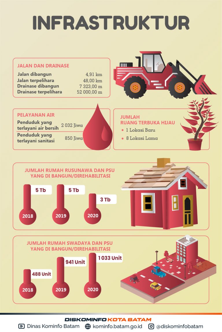 Infografis Bidang Infrastruktur Kota Batam Tahun 2020 – Dinas ...