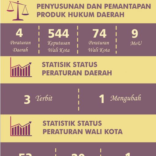 Infografis Politik dan Hukum Kota Batam Tahun 2020