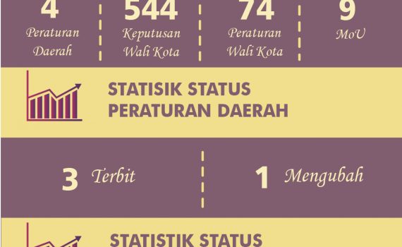 Infografis Politik dan Hukum Kota Batam Tahun 2020
