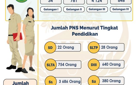 Infografis Kepegawaian Daerah Kota Batam Tahun 2020