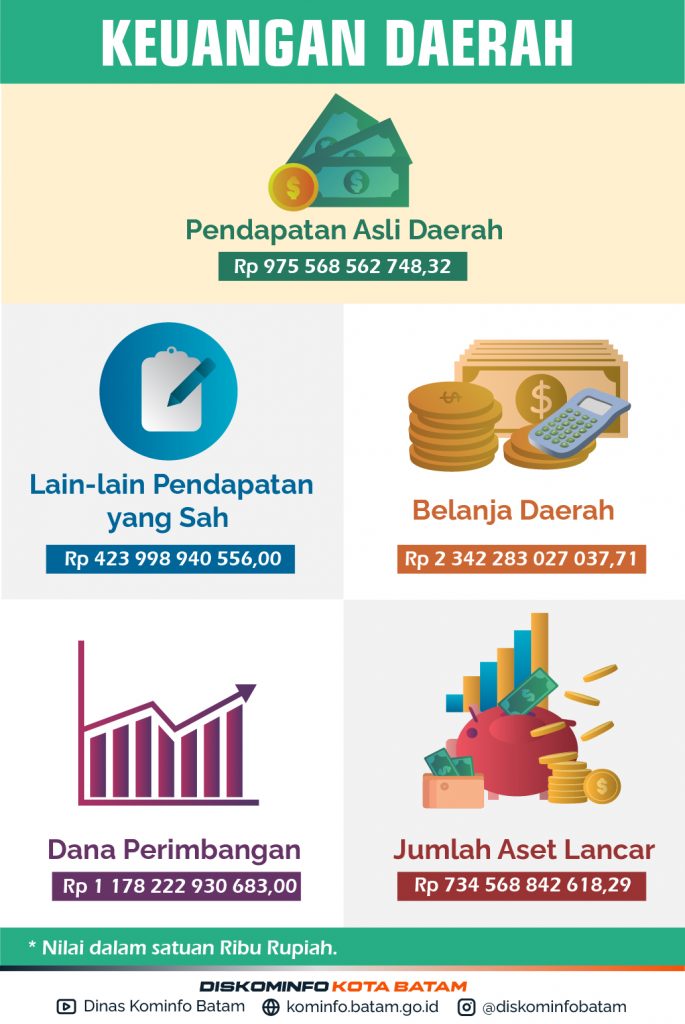 Infografis Keuangan Daerah Kota Batam Tahun 2020 - Dinas Komunikasi