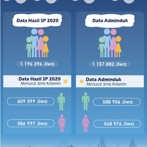 Infografis Kependudukan Kota Batam Tahun 2020