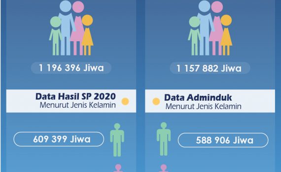 Infografis Kependudukan Kota Batam Tahun 2020