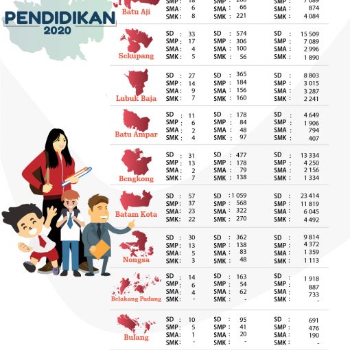 Infografis Bidang Pendidikan Kota Batam Tahun 2020