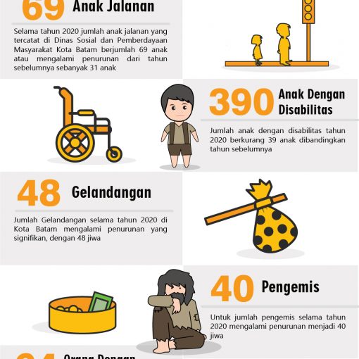 Infografis Sosial dan Kesejahteraan Rakyat Kota Batam Tahun 2020