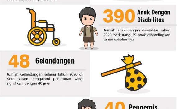 Infografis Sosial dan Kesejahteraan Rakyat Kota Batam Tahun 2020