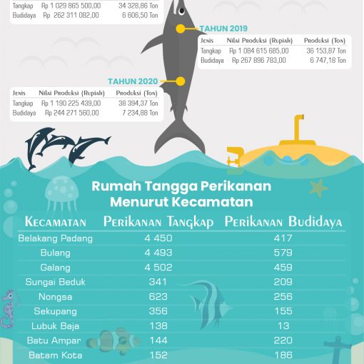 Infografis Bidang Perikanan Kota Batam Tahun 2020