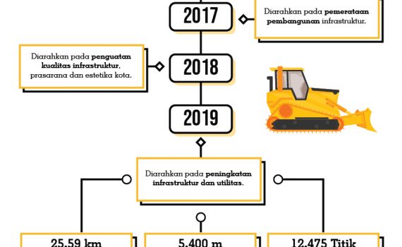 Infografis Bidang Infrastruktur Kota Batam Tahun 2019