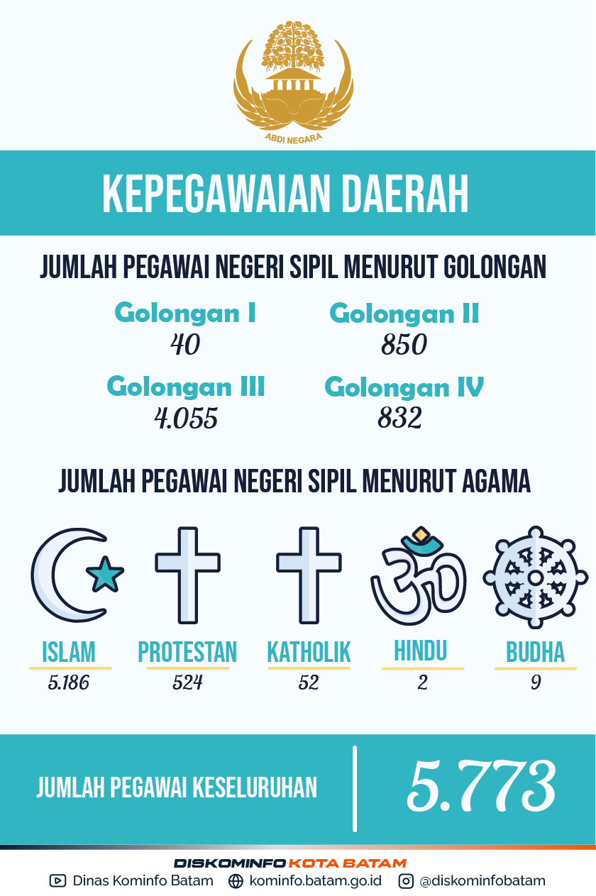 Infografis Kepegawaian Daerah Kota Batam Tahun 2019