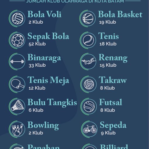Infografis Klub Olahraga di Kota Batam Tahun 2019