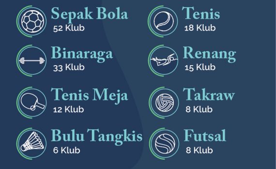 Infografis Klub Olahraga di Kota Batam Tahun 2019