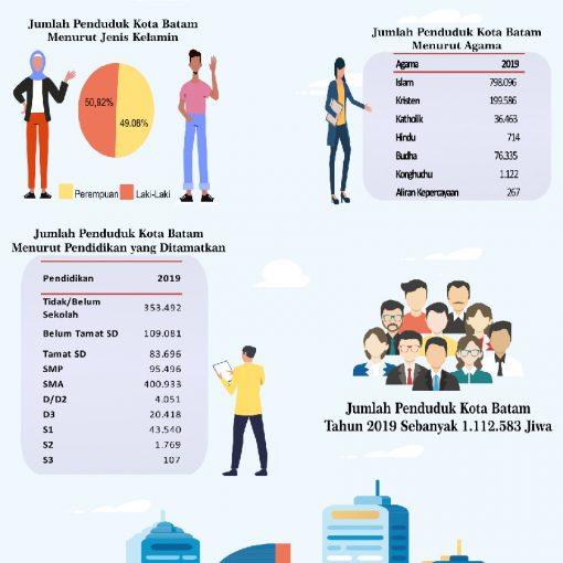 Infografis Kependudukan Kota Batam Tahun 2019
