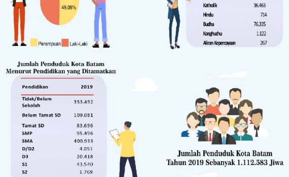 Infografis Kependudukan Kota Batam Tahun 2019