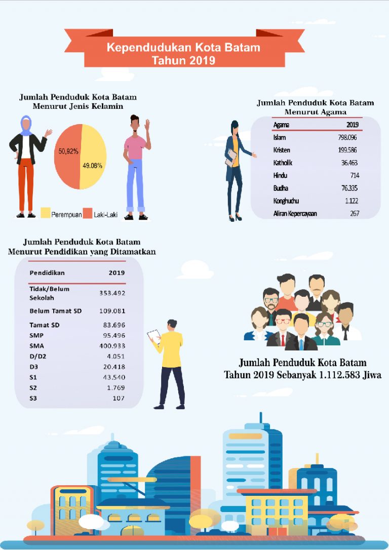 Infografis Kependudukan Kota Batam Tahun 2019 – Dinas Komunikasi ...