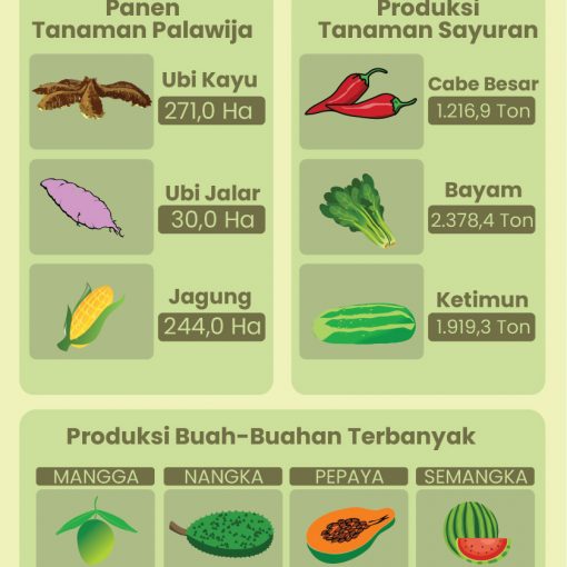 Infografis Ketahanan Pangan dan Pertanian Kota Batam Tahun 2019