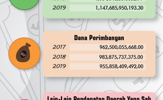 Infografis Keuangan Daerah Kota Batam Tahun 2019
