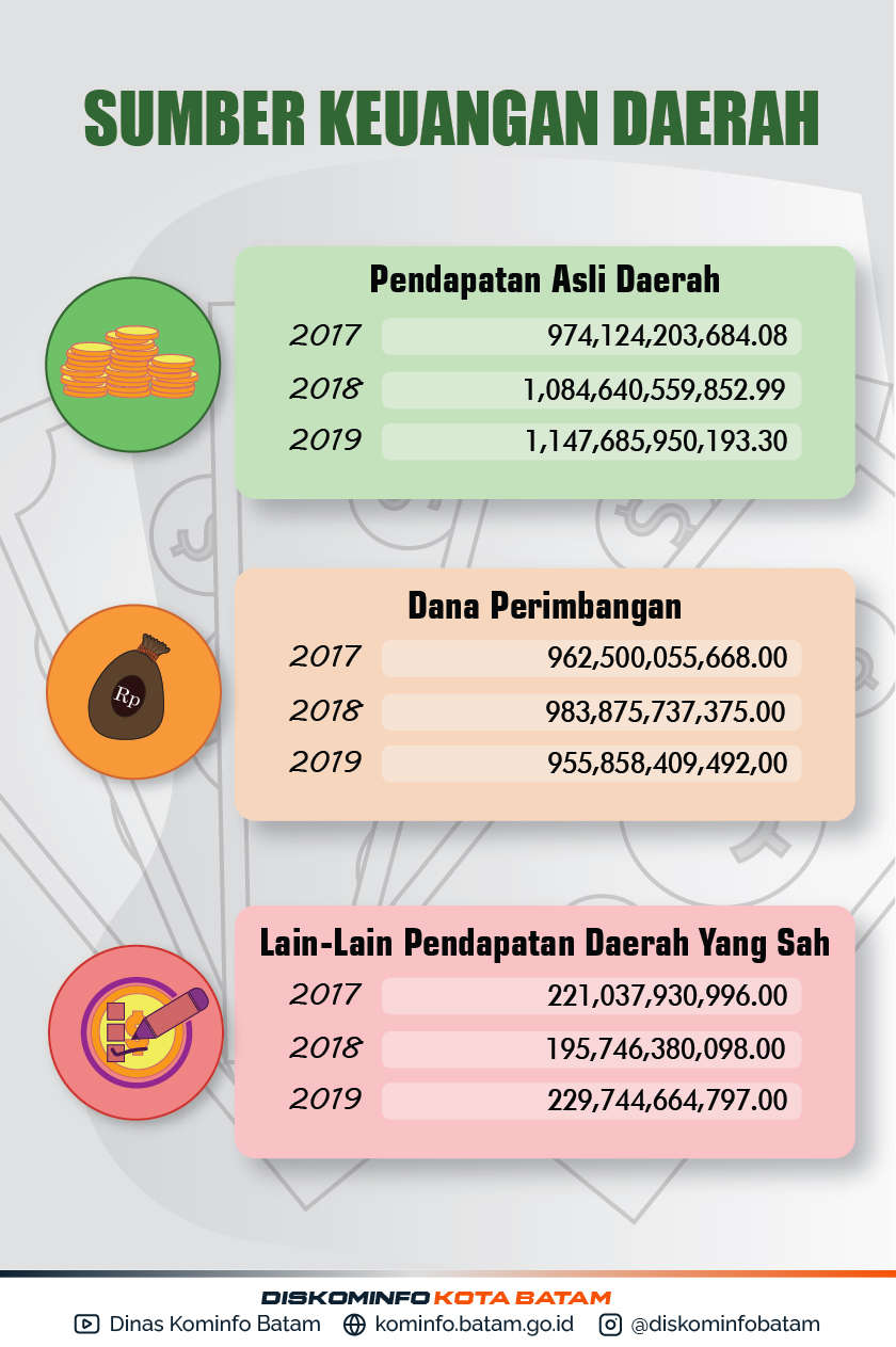 Infografis Keuangan Daerah Kota Batam Tahun 2019