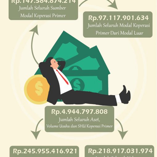Infografis Koperasi di Kota Batam Tahun 2019