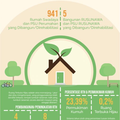 Infografis Perumahan, Permukiman dan Pertamanan Kota Batam Tahun 2019