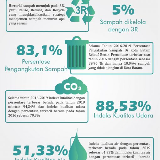 Infografis Lingkungan Hidup Kota Batam Tahun 2019