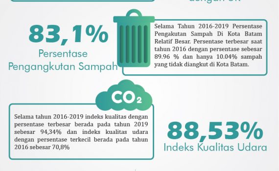 Infografis Lingkungan Hidup Kota Batam Tahun 2019