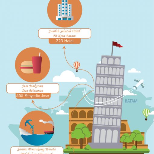 Infografis Bidang Pariwisata Kota Batam Tahun 2019
