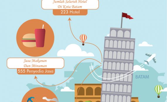 Infografis Bidang Pariwisata Kota Batam Tahun 2019