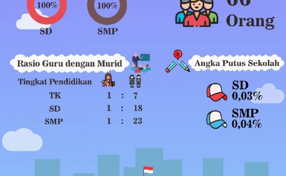 Infografis Bidang Pendidikan Kota Batam Tahun 2019