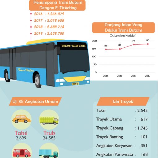 Infografis Bidang Perhubungan Kota Batam Tahun 2019