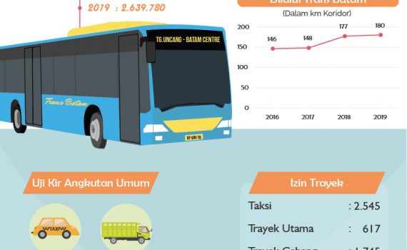 Infografis Bidang Perhubungan Kota Batam Tahun 2019