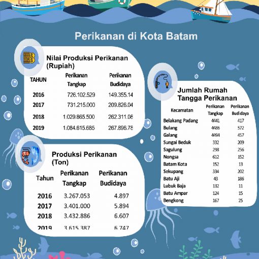 Infografis Bidang Perikanan Kota Batam Tahun 2019